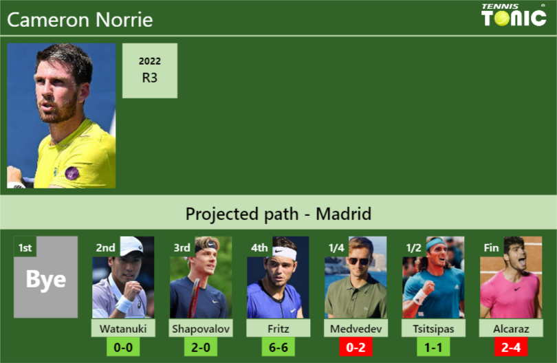 MADRID DRAW. Cameron Norrie's prediction with Watanuki next. H2H and