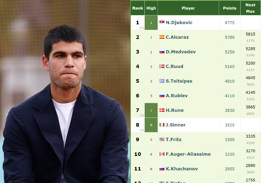 LIVE RANKINGS. For just for 5 points Carlos Alcaraz will not overtake world  no.1 from Djokovic if he wins Madrid - Tennis Tonic - News, Predictions,  H2H, Live Scores, stats