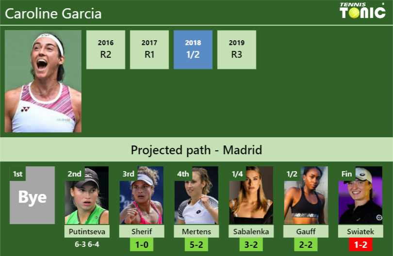 Caroline Garcia Stats info