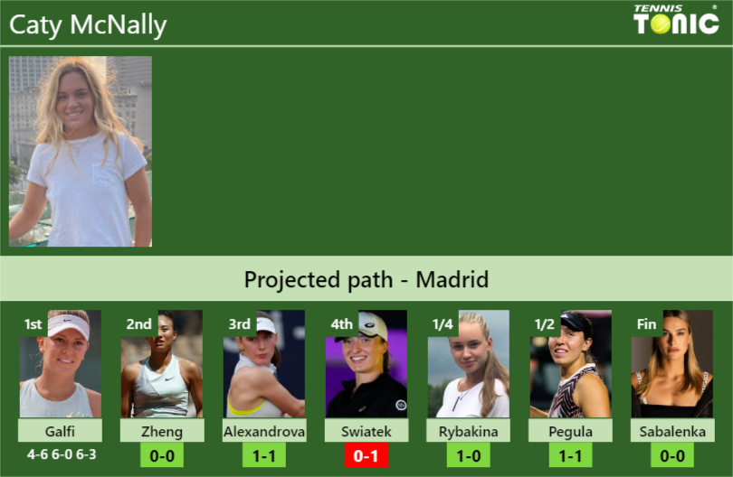 Caty McNally Stats info