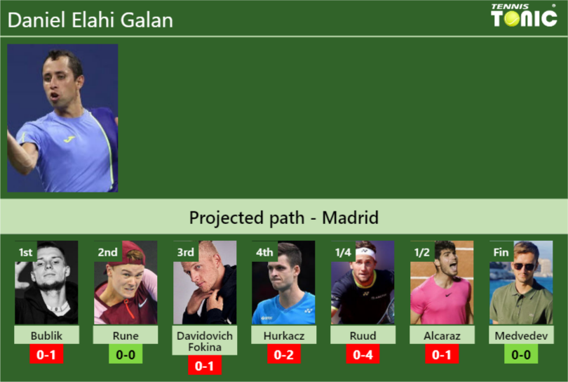 MADRID DRAW. Daniel Elahi Galan's Prediction With Bublik Next. H2H And ...