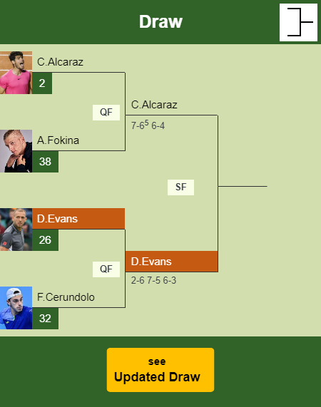 Daniel Evans Draw info
