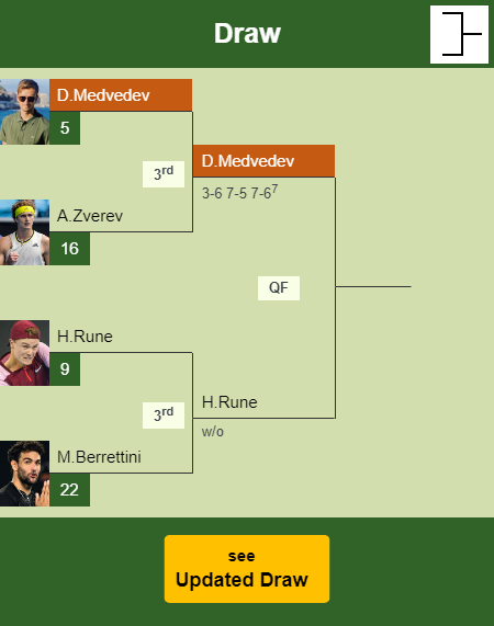 Daniil Medvedev Draw info