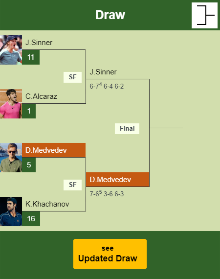 Daniil Medvedev Draw info