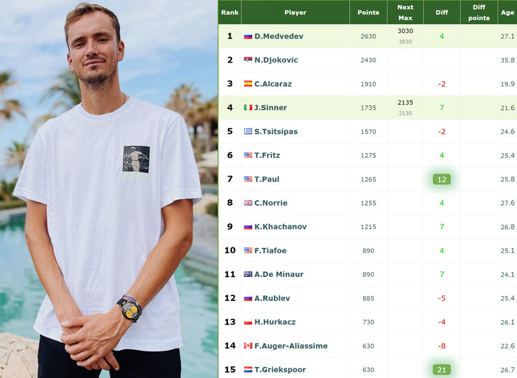 Daniil Medvedev Live Rankings Race
