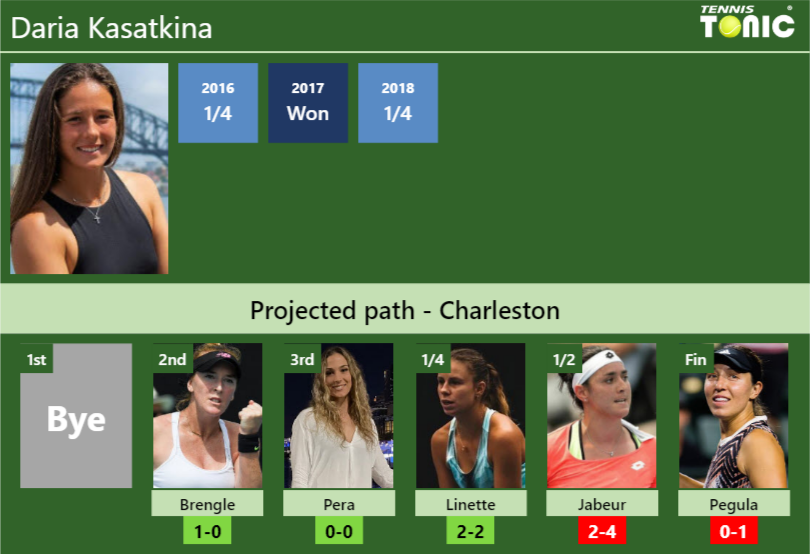 CHARLESTON DRAW. Daria Kasatkina's prediction with Brengle next. H2H ...