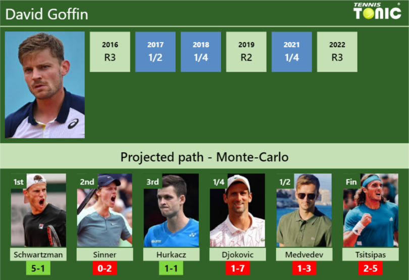 David Goffin Stats info