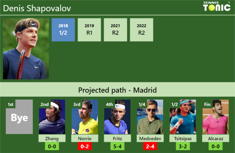 MADRID DRAW. Denis Shapovalov's Prediction With Zhang Next. H2H And ...