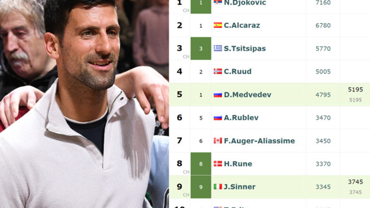 LIVE RANKINGS. Carlos Alcaraz is the new no.1 before Novak Djokovic ahead  of the ATP1000 in Rome - Tennis Tonic - News, Predictions, H2H, Live  Scores, stats