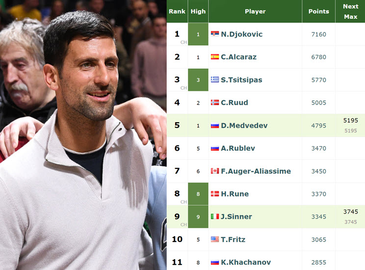 LIVE RANKINGS. Carlos Alcaraz is the new no.1 before Novak Djokovic ahead  of the ATP1000 in Rome - Tennis Tonic - News, Predictions, H2H, Live  Scores, stats