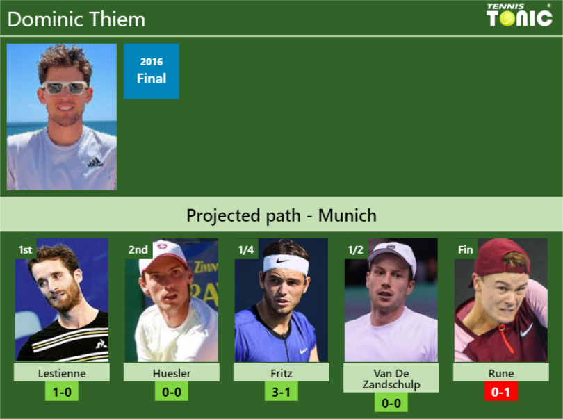 MUNICH DRAW. Dominic Thiem's prediction with Lestienne next. H2H and