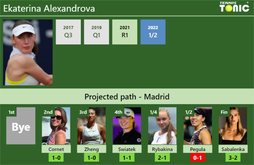MADRID DRAW. Ekaterina Alexandrova's prediction with next. H2H
