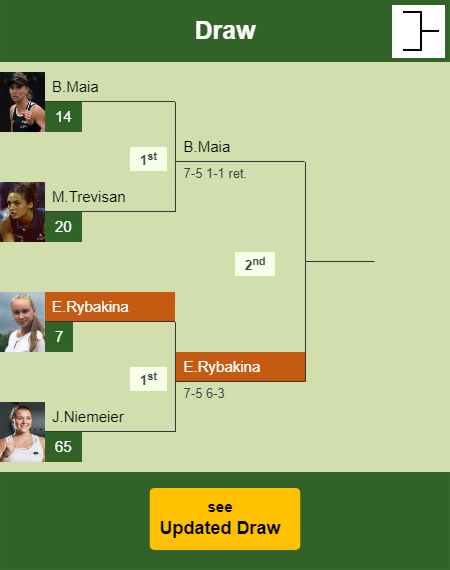 Elena Rybakina Draw info