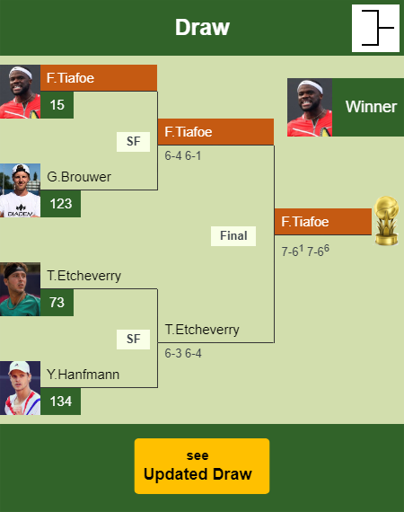 Frances Tiafoe Draw info