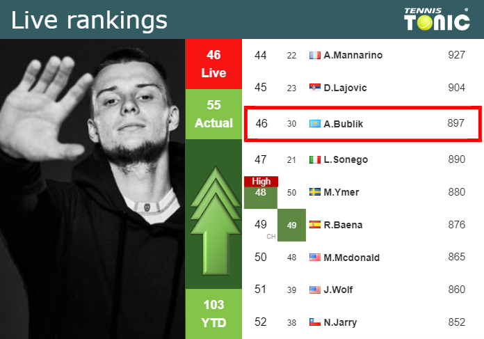 Friday Live Ranking Alexander Bublik