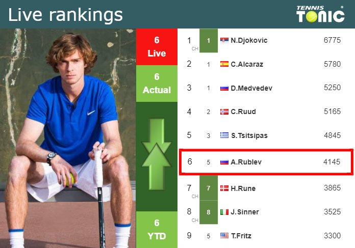 Friday Live Ranking Andrey Rublev
