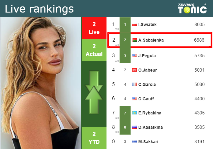 LIVE RANKINGS. Sabalenka's rankings ahead of squaring off with Badosa in  Stuttgart - Tennis Tonic - News, Predictions, H2H, Live Scores, stats