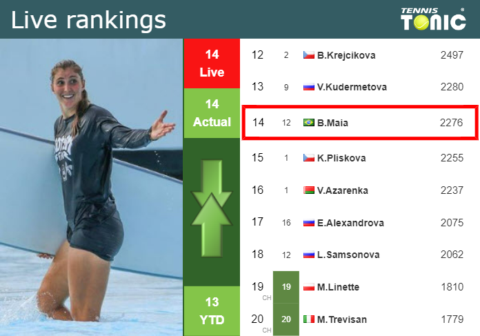 Haddad Maia enters top 10 live ranking for the first time after the win vs  Jabeur : r/tennis