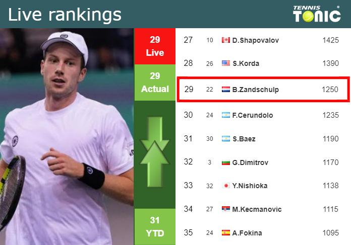 Friday Live Ranking Botic Van De Zandschulp 03itdomf Friday Live Ranking Botic Van De Zandschulp