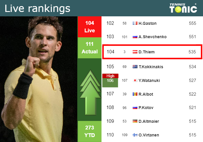 LIVE RANKINGS. Thiem improves his ranking ahead of taking on Halys in ...