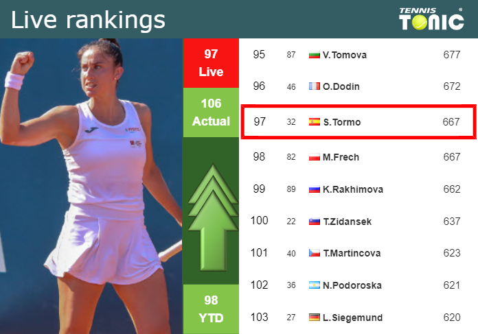 Friday Live Ranking Sara Sorribes Tormo Imsq461e Friday Live Ranking Sara Sorribes Tormo