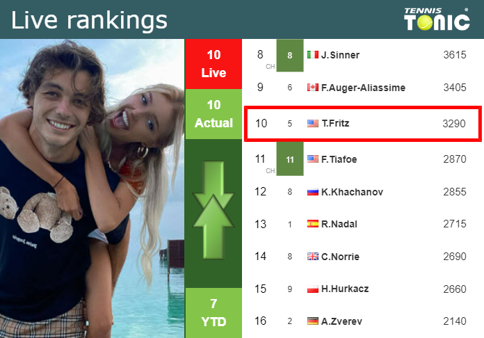 Friday Live Ranking Taylor Fritz