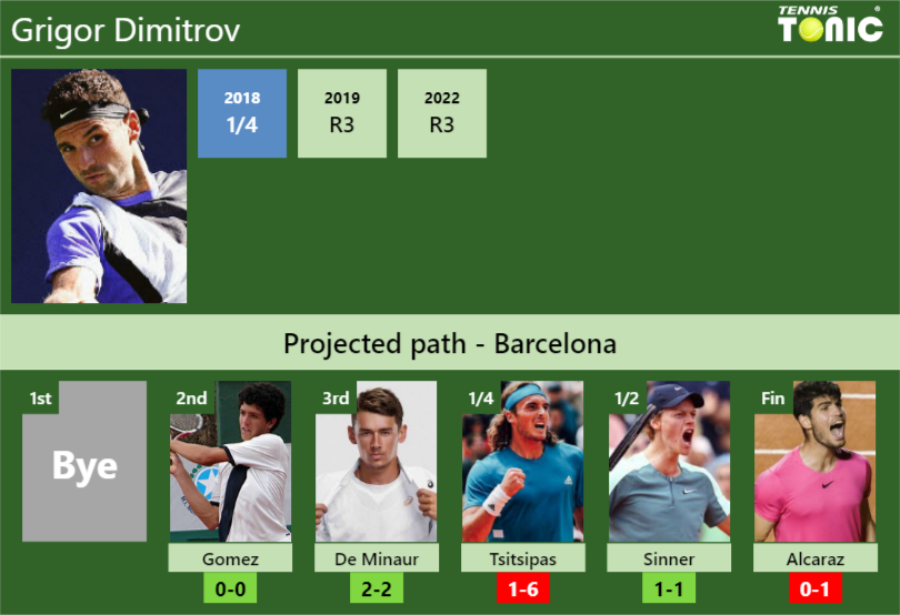 BARCELONA DRAW. Grigor Dimitrov's Prediction With Gomez Next. H2H And ...