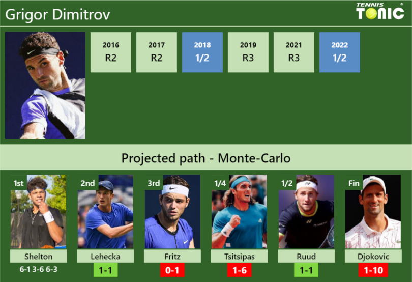 Grigor Dimitrov Stats Info Xx9qa9fdxu Grigor Dimitrov Stats info