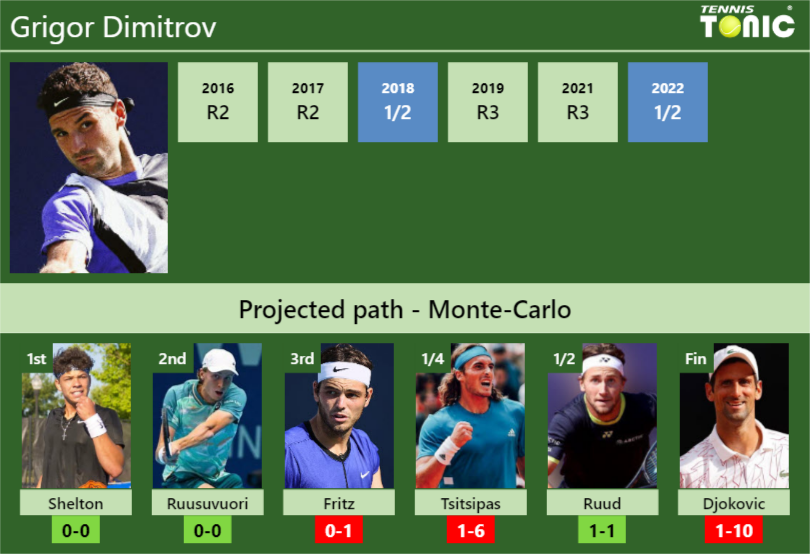 Grigor Dimitrov Stats info