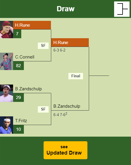 Holger Rune Draw info