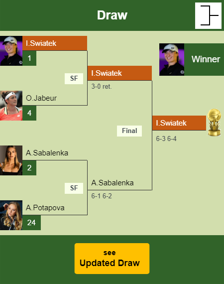 Iga Swiatek Draw info