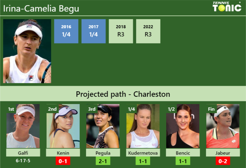 [UPDATED R2]. Prediction, H2H of Irina-Camelia Begu's draw vs Kenin ...