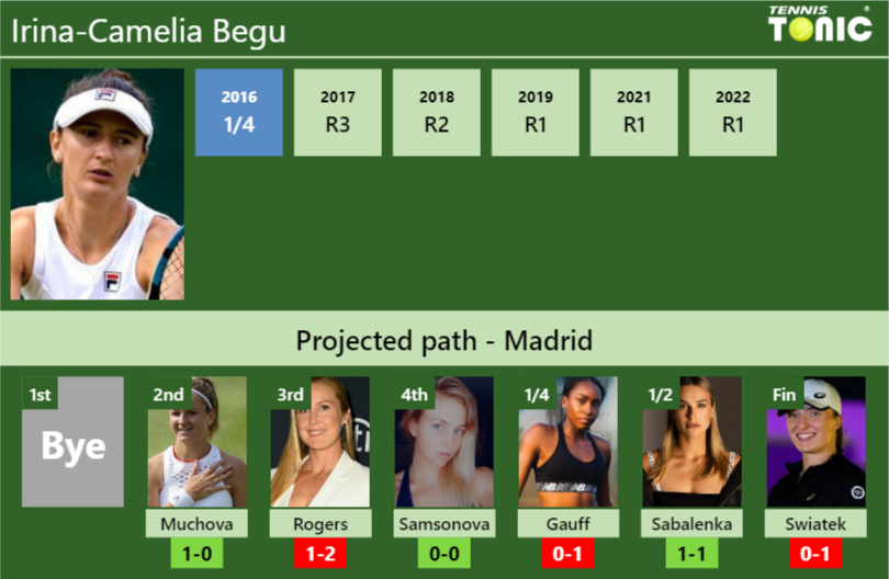 Irina Camelia Begu Stats Info Pvpoa5jpg5 Irina-Camelia Begu Stats info