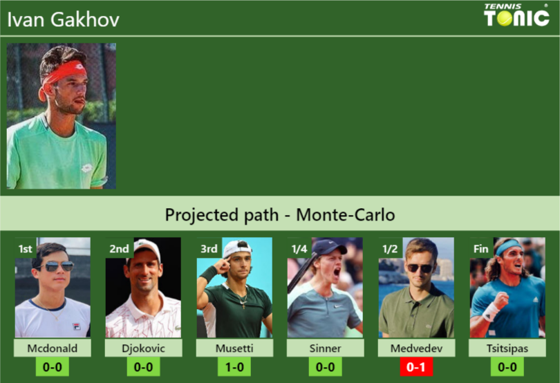 Ivan Gakhov Stats Info Nmx698lkvg Ivan Gakhov Stats info