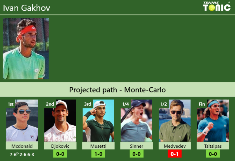 Ivan Gakhov Stats info