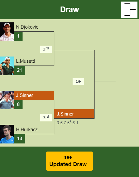 Jannik Sinner Draw info