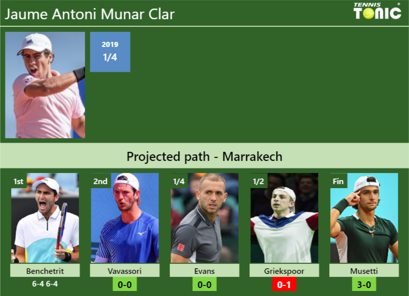 [UPDATED R2]. Prediction, H2H Of Jaume Antoni Munar Clar's Draw Vs ...