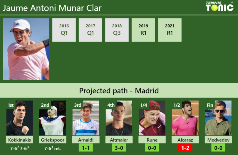 [UPDATED R3]. Prediction, H2H Of Jaume Antoni Munar Clar's Draw Vs ...