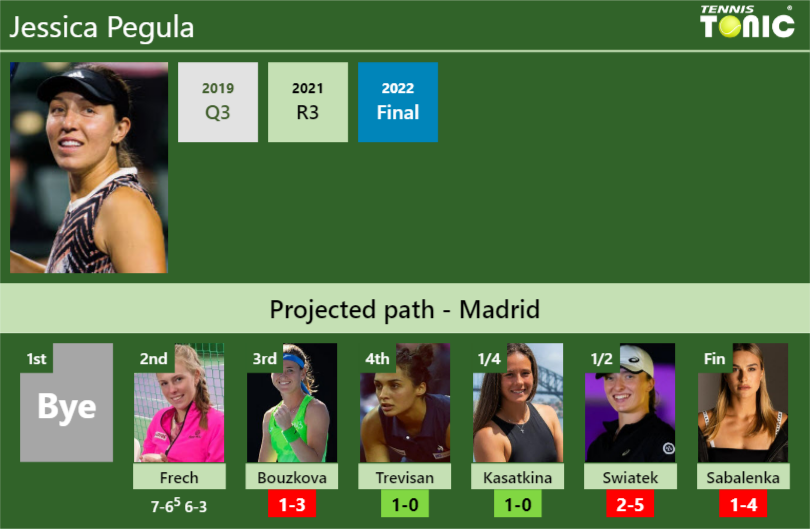 [UPDATED R3]. Prediction, H2H of Jessica Pegula's draw vs Bouzkova ...