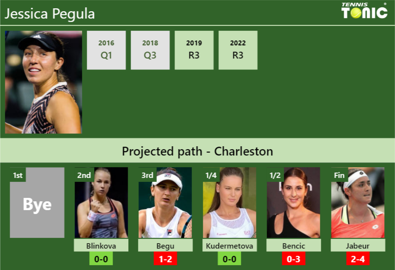 CHARLESTON DRAW. Jessica Pegula's prediction with Blinkova next. H2H ...