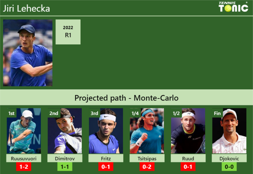 UPDATED SF]. Prediction, H2H of Andrey Rublev's draw vs Fritz, Sinner to win  the Monte-Carlo - Tennis Tonic - News, Predictions, H2H, Live Scores, stats