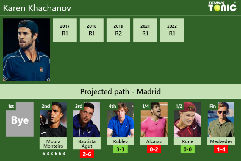 [UPDATED R3]. Prediction, H2H Of Karen Khachanov's Draw Vs Bautista ...