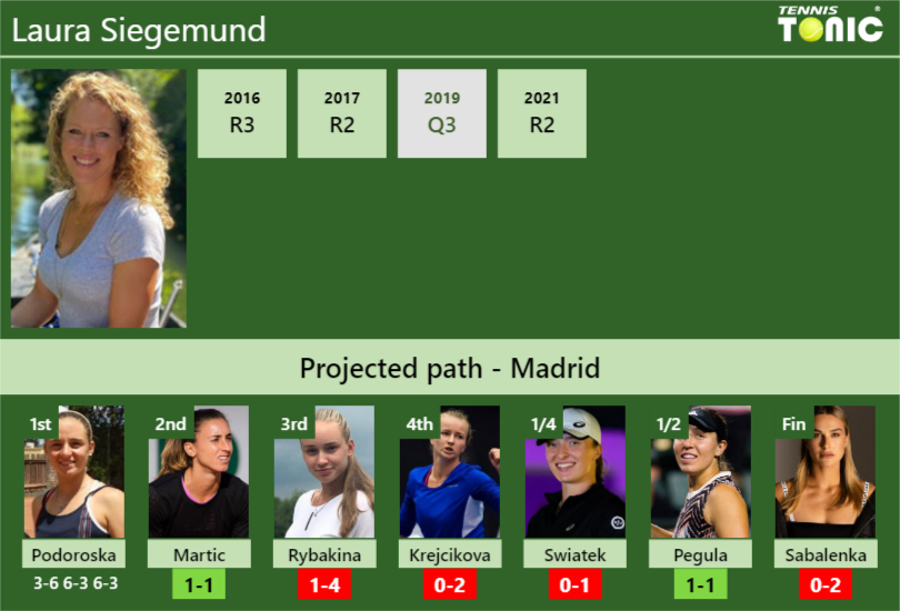 [UPDATED R2]. Prediction, H2H of Laura Siegemund's draw vs Martic