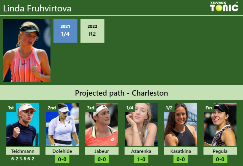 [UPDATED R2]. Prediction, H2H of Linda Fruhvirtova's draw vs Dolehide ...
