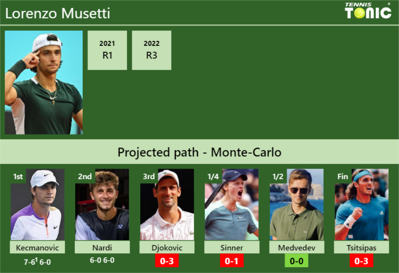 ATP DUBAI DRAW. Djokovic gets Musetti. Sinner, Rublev on the other half -  Tennis Tonic - News, Predictions, H2H, Live Scores, stats