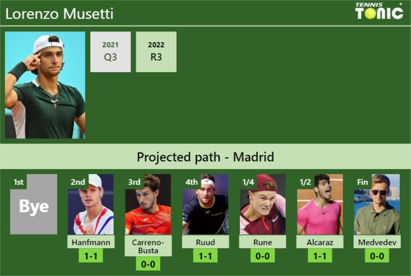 MADRID DRAW. Lorenzo Musetti's Prediction With Hanfmann Next. H2H And ...