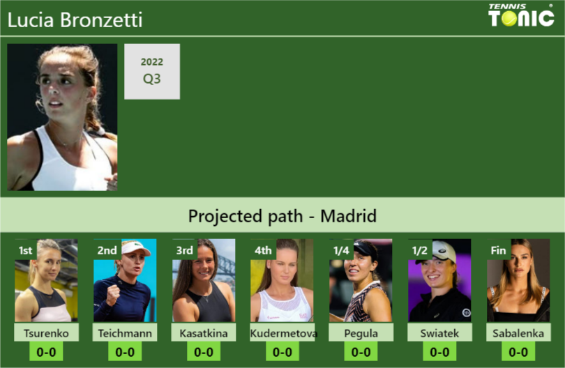 MADRID DRAW. Lucia Bronzetti's prediction with Tsurenko next. H2H and ...