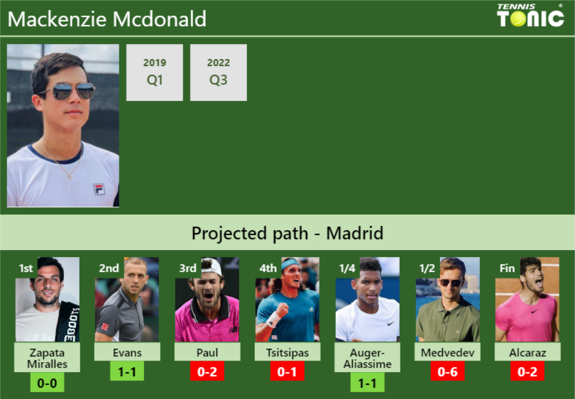Mackenzie Mcdonald Stats info