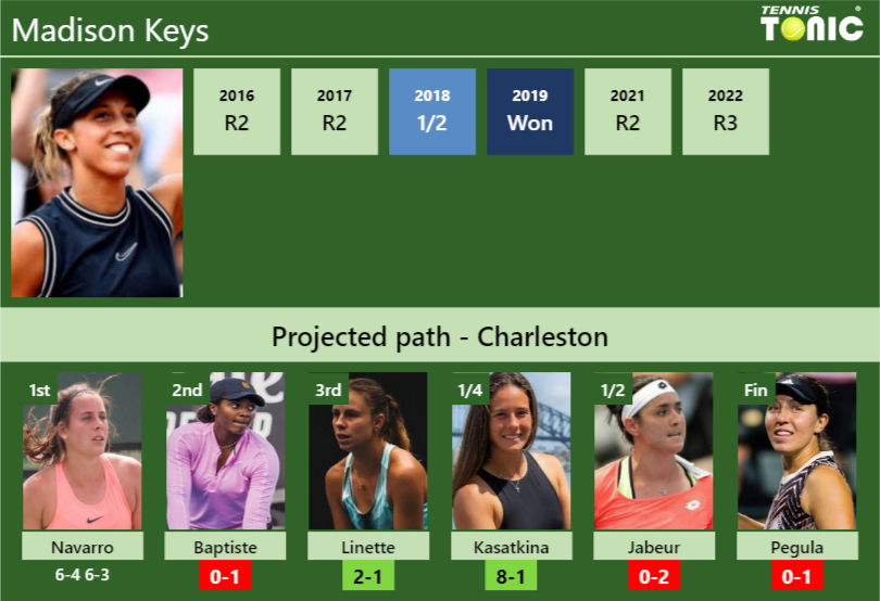 [UPDATED R2]. Prediction, H2H of Madison Keys's draw vs Baptiste