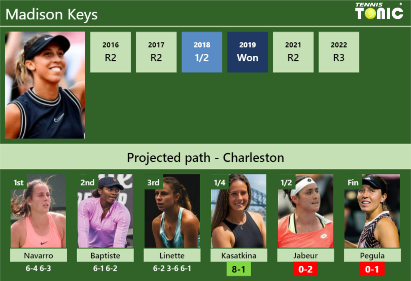 [UPDATED QF]. Prediction, H2H of Madison Keys's draw vs Kasatkina